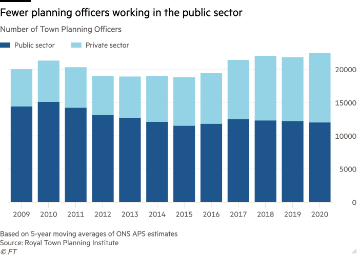 Column chart of Number of Town Planning Officers showing Fewer planning officers working in the public sector