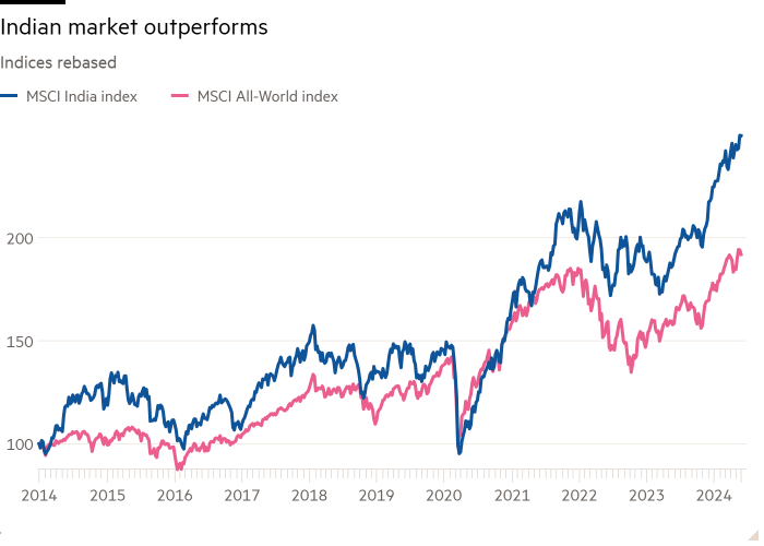 Line chart (indices rebased) showing how the MSCI India index has outperformed the MSCI All-World index