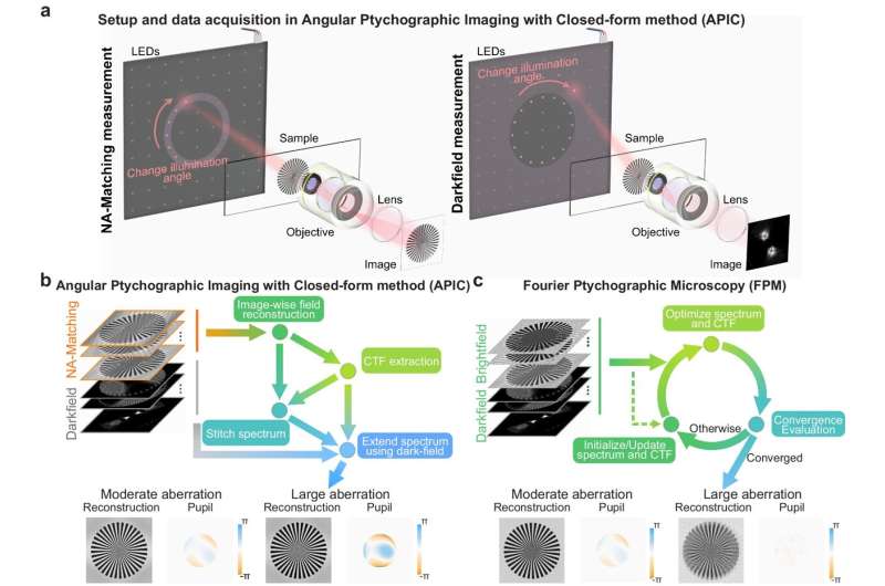 New Computational Microscopy Technique Provides More Direct Route to Crisp Images