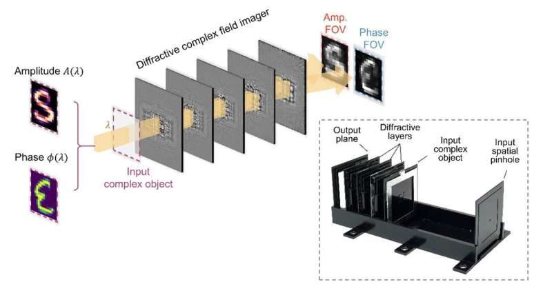 New Imager Acquires Amplitude and Phase Information without Digital Processing