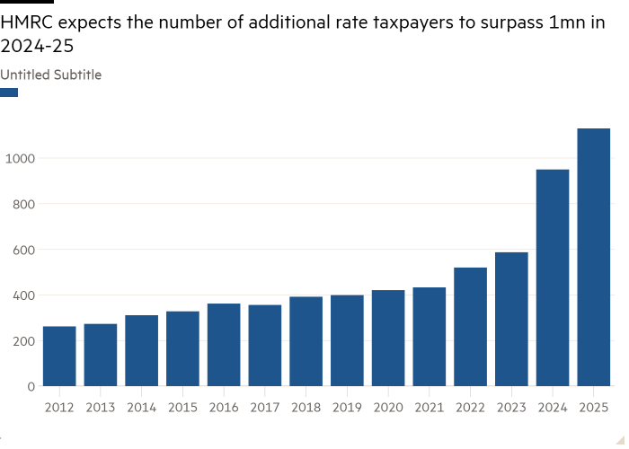 Column chart of Taxpayers (‘000) showing HMRC expects the number of additional rate taxpayers to surpass 1mn in 2024-25