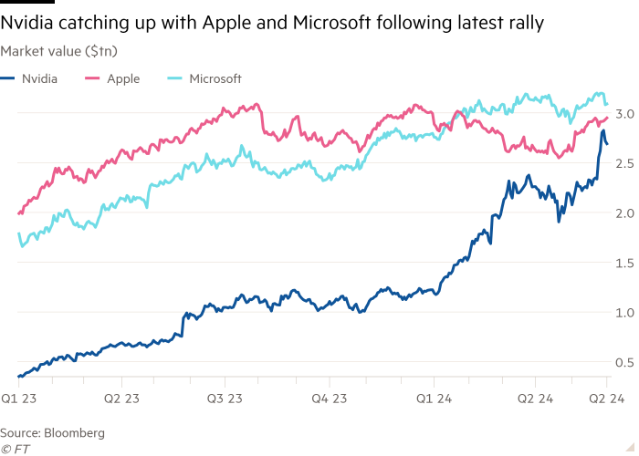 Line chart of Market value ($tn) showing Nvidia catching up with Apple and Microsoft following latest rally