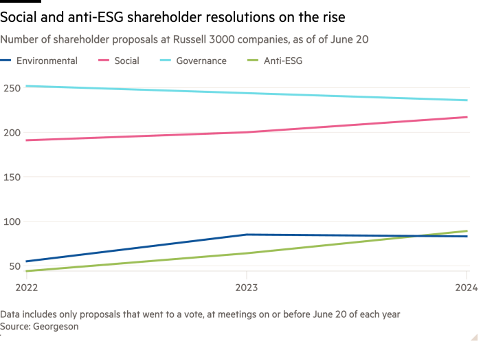 Line chart showing the  number of ESG-related shareholder proposals voted on in recent years