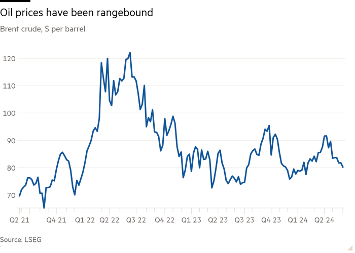 Line chart of Brent crude, $ per barrel showing Oil prices have been rangebound