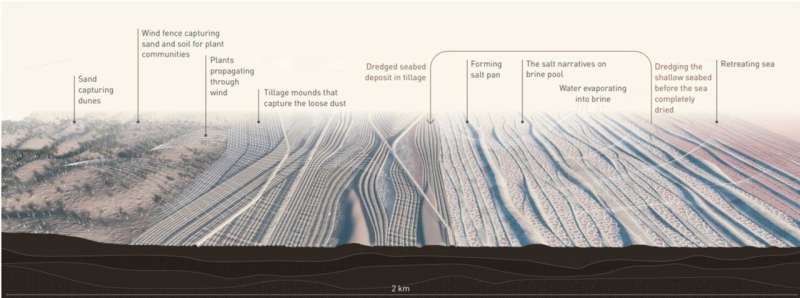 Designing the demise of Aral Sea: strategies to sustain aesthetics and performance in anthropogenic landscapes