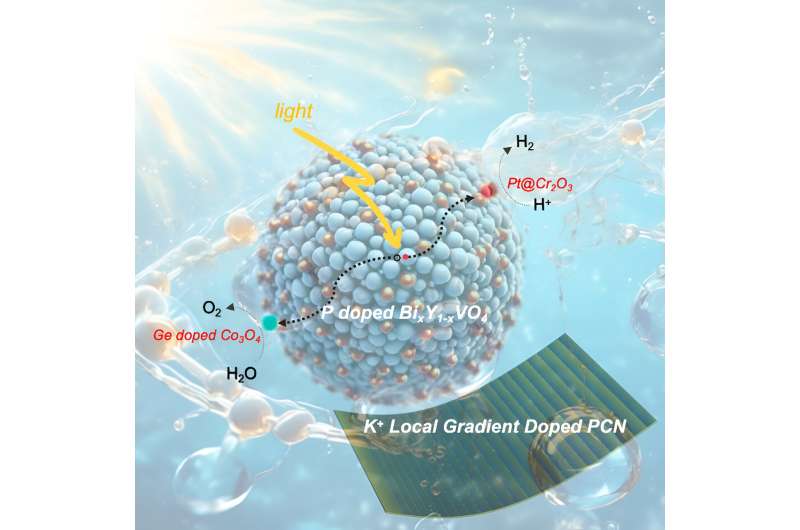 Doping photocatalyst for water splitting