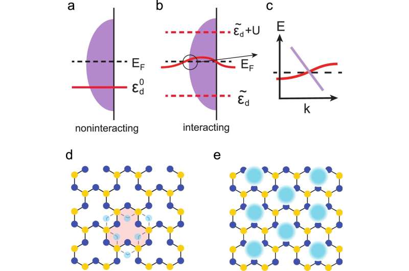 Researchers discover new flat electronic bands, paving way for advanced quantum materials