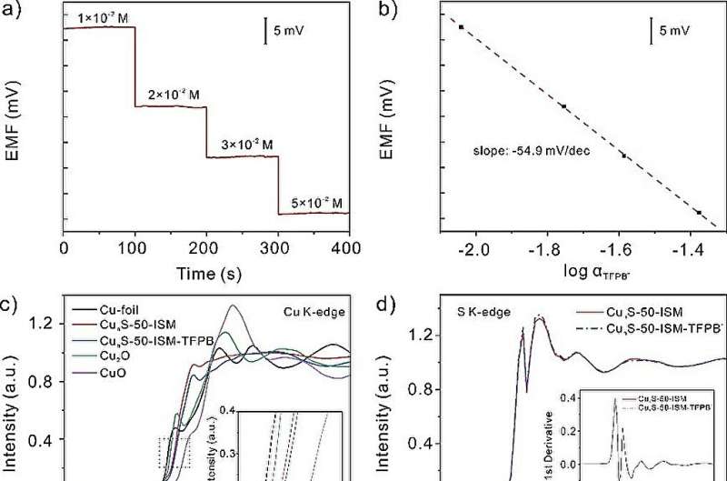 Researchers report new solid contact, ion-selective electrodes