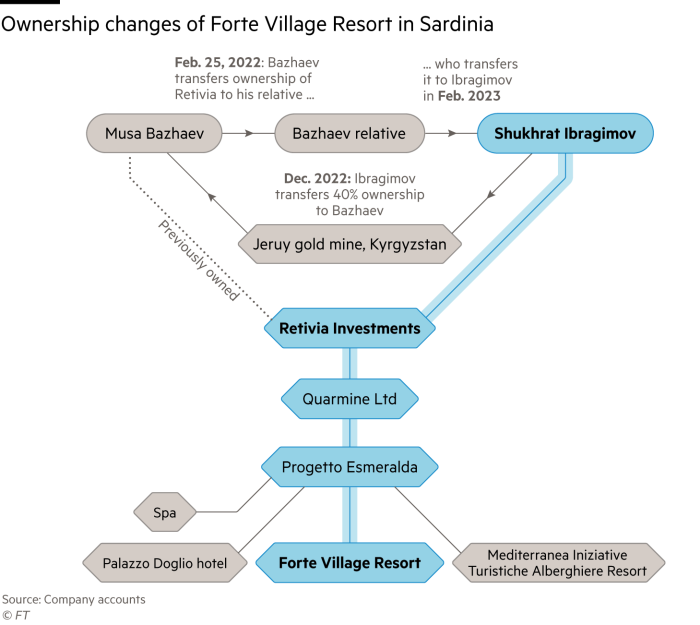 Flowchart showing Skukhrat Ibragimov’s ownership of Retivia Investments, which subsequently owns Quarmine Ltd and Progetto Esmeralda. Progetto Esmeralda owns Forte Village Resort, a spa, Palazzo Doglio Hotel and the Mediterranea Iniziative Turistiche Alberghiere Resort.