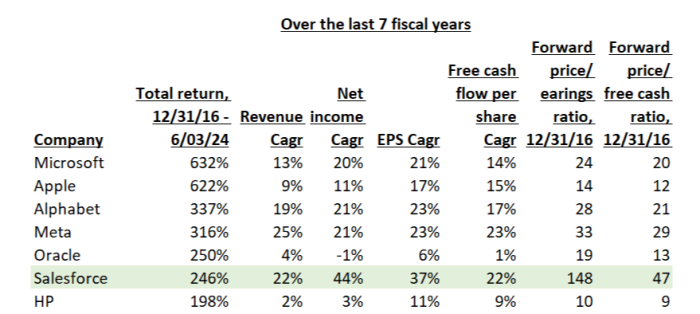 Tech stocks ranked in total return performance 