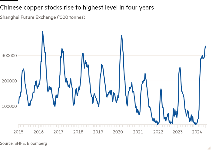 Line chart of Shanghai Future Exchange ('000 tonnes) showing Chinese copper stocks rise to highest level in four years