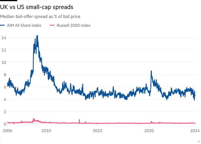 Line chart of Median bid-offer spread as % of bid price showing UK vs US small-cap spreads