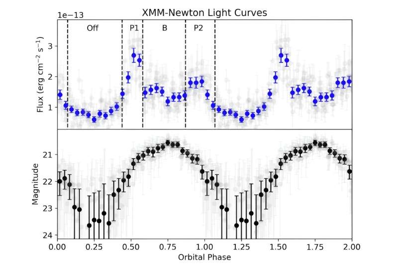 Study investigates a massive 'spider' pulsar