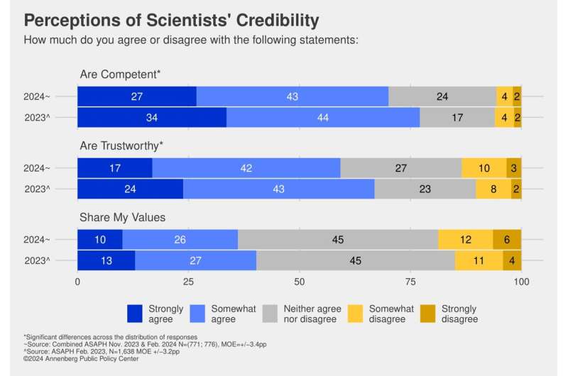 Annenberg survey finds public perception of scientists' credibility slips