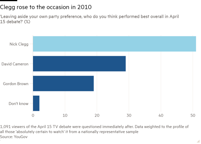 Bar chart of 'Leaving aside your own party preference, who do you think performed best overall in April 15 debate?' (%) showing Clegg rose to the occasion in 2010