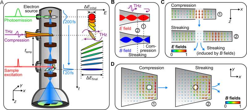 Time-compression in electron microscopy