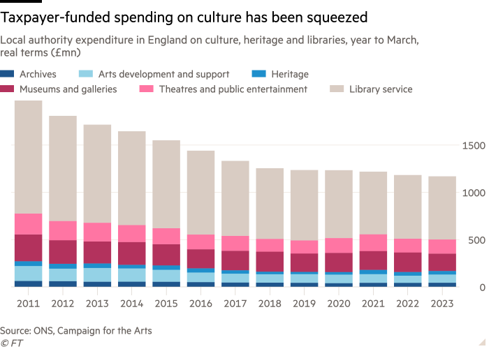 Column chart of Local authority expenditure in England on culture, heritage and libraries, year to March, real terms (£mn) showing Taxpayer-funded spending on culture has been squeezed 