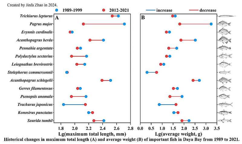 Thirty years of change of fish communities in South China Sea