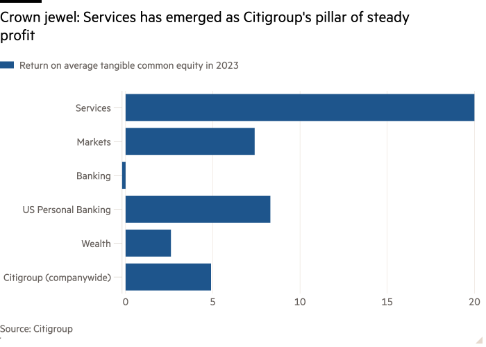 Bar chart of  showing Crown jewel: Services has emerged as Citigroup's pillar of steady profit 