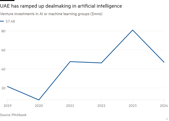 Line chart of Venture investments in AI or machine learning groups ($mns) showing UAE has ramped up dealmaking in artificial intelligence