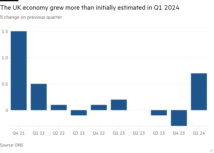 Column chart of % change on previous quarter showing The UK economy grew more than initially estimated in Q1 2024