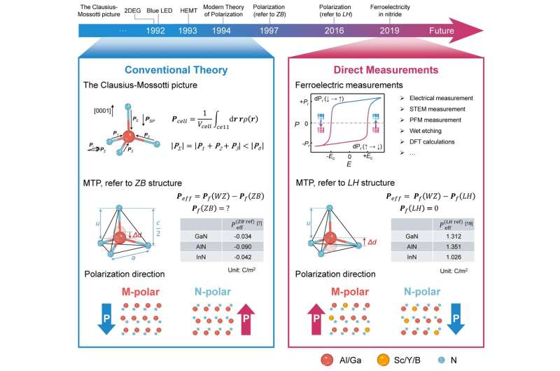 Updating the textbook on polarization in gallium nitride to optimize wide bandgap semiconductors