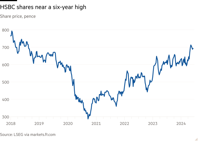 Line chart of Share price, pence showing HSBC shares near a six-year high