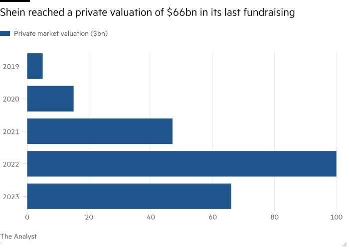 Bar chart of  showing  Shein reached a private valuation of $66bn in its last fundraising