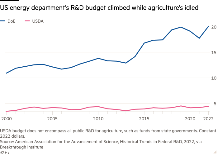 Line chart of  showing US energy department’s R&D budget climbed while agriculture’s idled