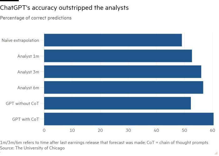 Bar chart of Percentage of correct predictions showing ChatGPT's accuracy outstripped the analysts