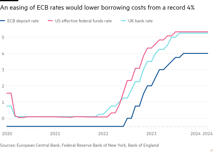 Line chart of  showing The ECB is set to be one of the first to start cutting rates