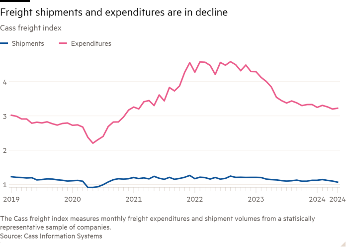 Line chart of Cass freight index showing Freight shipments and expenditures are in decline