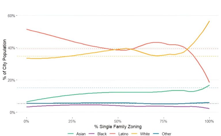 A staggering 96% of California residential land is zoned for single-family housing, study finds