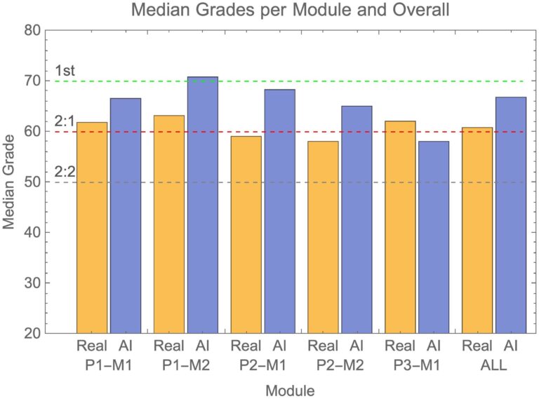 AI-generated exam submissions evade detection at UK university