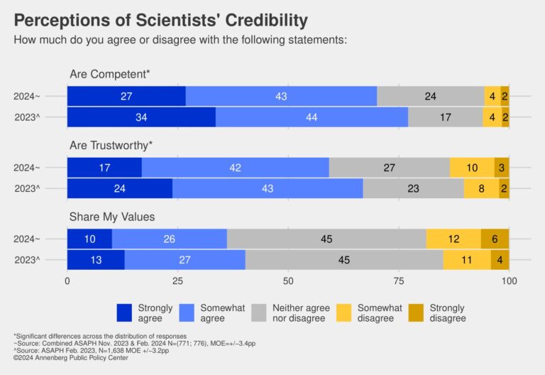 Survey finds public perception of scientists’ credibility has slipped