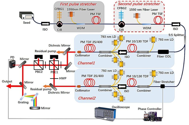 Coherent beam combining-an alternative scheme for delivering high average power femtosecond laser at 2.0 μm