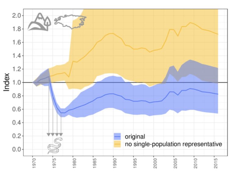 Do vertebrate populations really decline so much? Calculations indicating severe declines might be wrong, says study