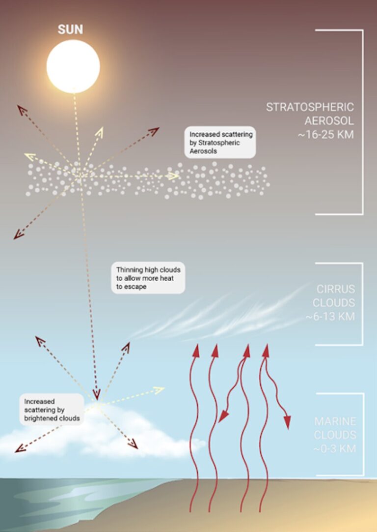 Honest dialogue is needed to help build consensus around solar radiation modification technology