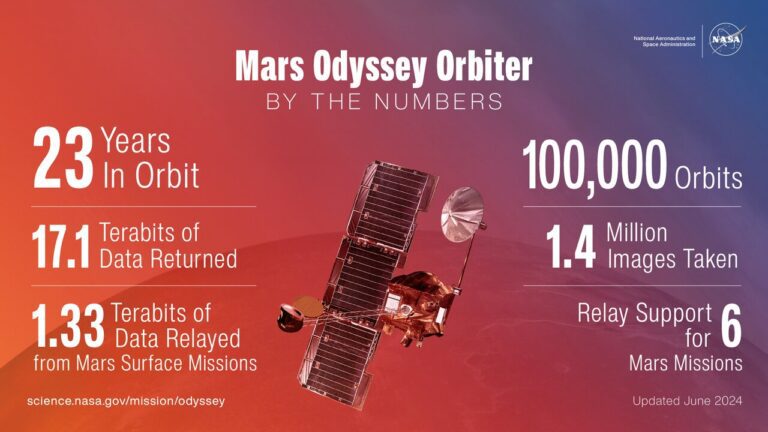 NASA’s Mars Odyssey orbiter captures huge volcano, nears 100,000 orbits