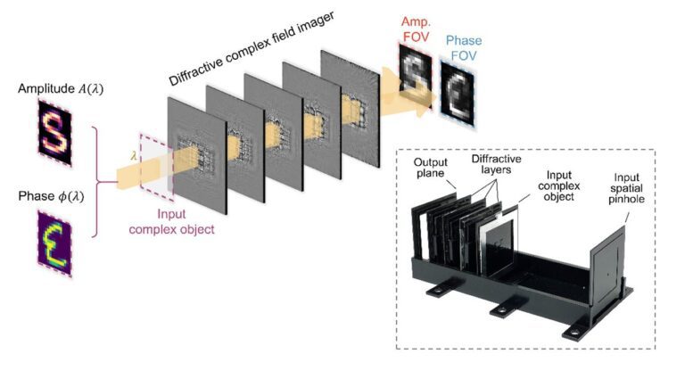 New imager acquires amplitude and phase information without digital processing