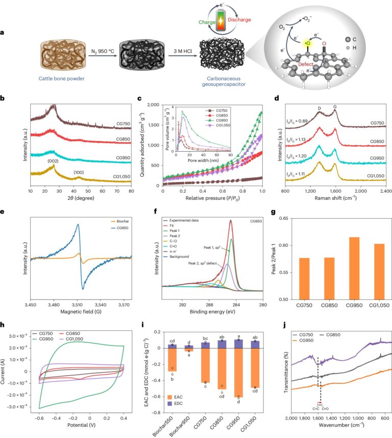 Researchers develop rechargeable carbonaceous geosupercapacitor for sustainable pollutant abatement