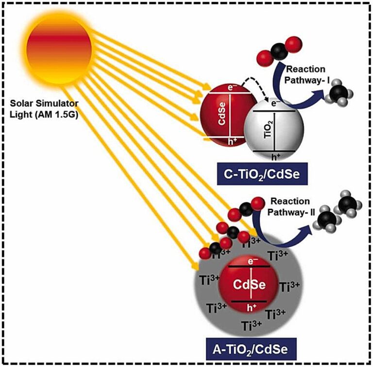 Researchers develop photocatalyst with irregular surface characteristics to convert carbon dioxide into fuel