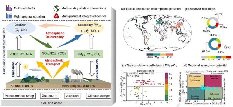 A global strategy for PM2.5 and O3 pollution