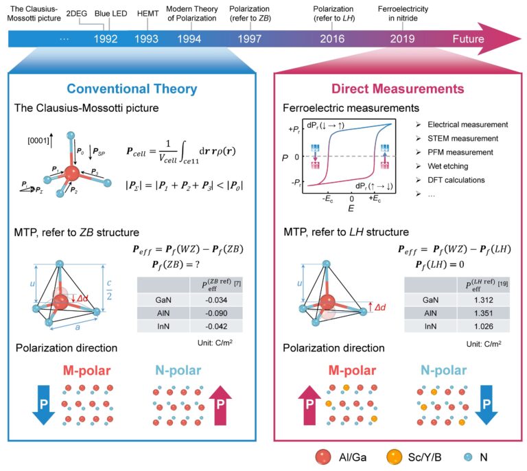 Updating the textbook on polarization in gallium nitride to optimize wide bandgap semiconductors