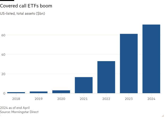 Column chart of US-listed, total assets ($bn) showing Covered call ETFs boom