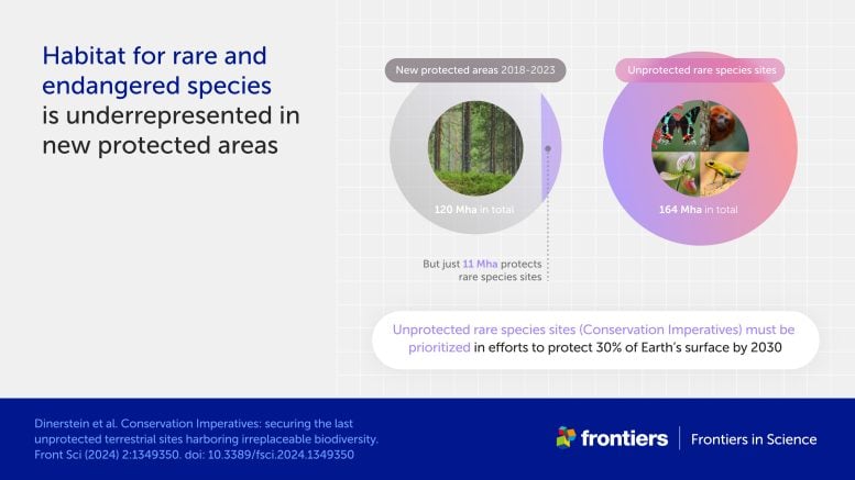 Habitat for Rare and Endangered Species Is Underrepresented in New Protected Areas