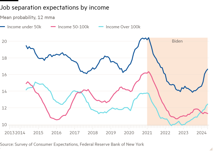 Line chart of Mean probability, 12 mma showing Job separation expectations by income