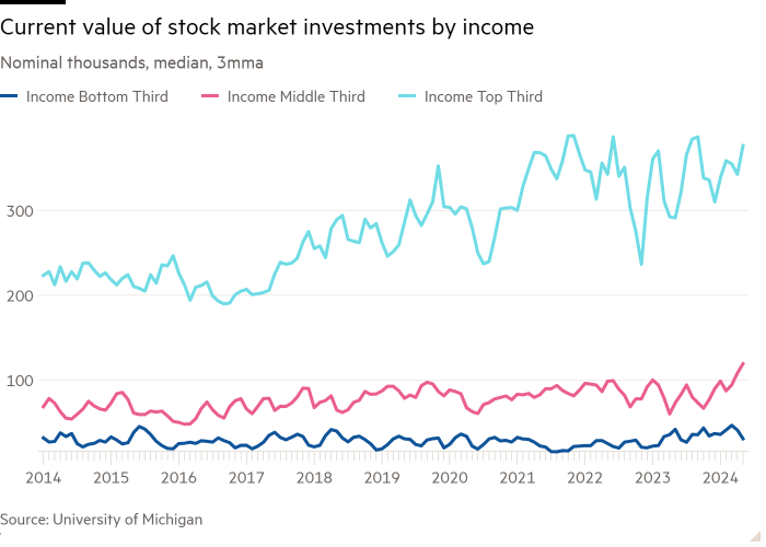 Line chart of Nominal Thousands, median, 3mma showing Current Value of Stock Market investments by income