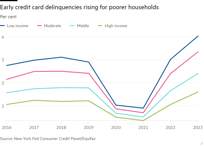 Line chart of Per cent showing Early credit card delinquencies rising for poorer households