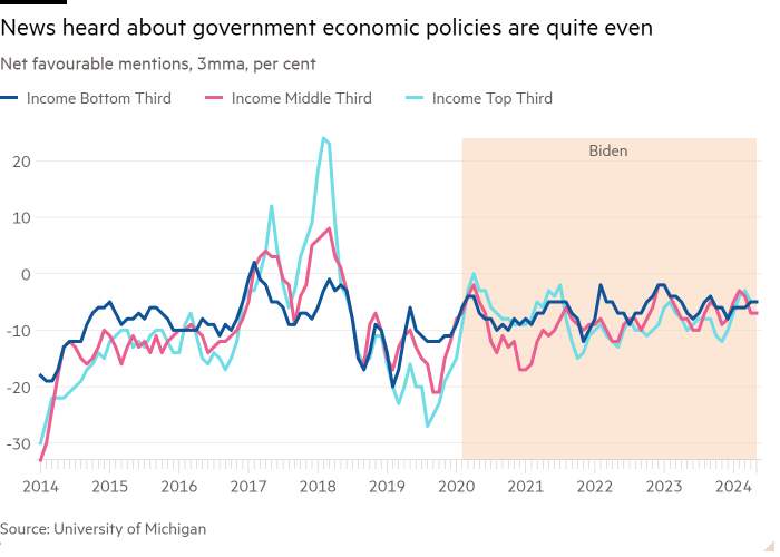 Line chart of Untitled Subtitle showing News Heard About Government Economic Policies